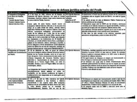 
Principales casos de defensa jurídica actuales del Prodh.


